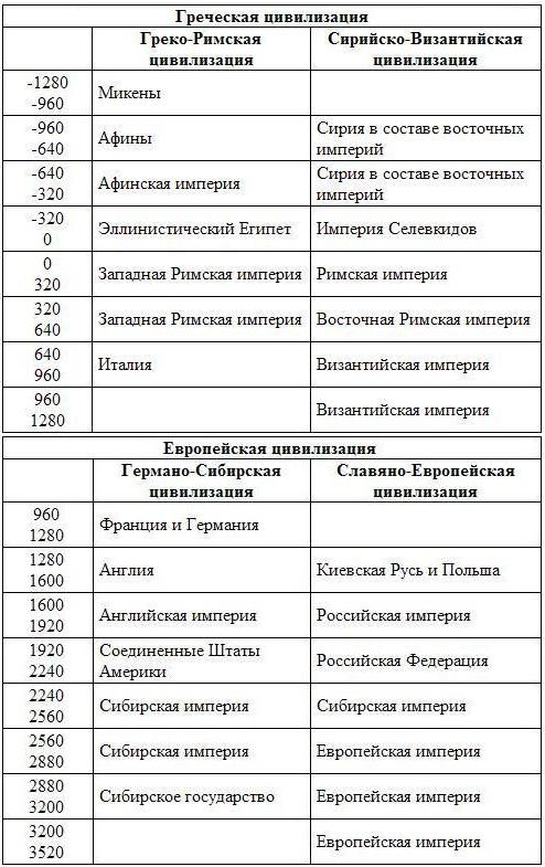 Сравнение Западной и Восточной половин Греческой и Европейской цивилизаций.